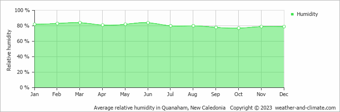 Average relative humidity in Quanaham, New Caledonia   Copyright © 2023  weather-and-climate.com  