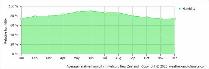 Average monthly relative humidity in Anakiwa, New Zealand
