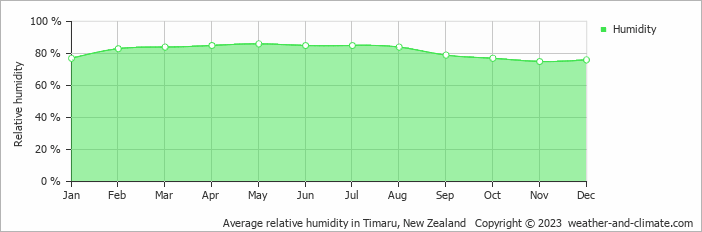 Average monthly relative humidity in Ashburton, New Zealand