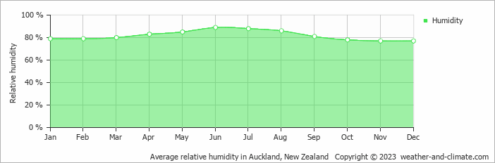 Average monthly relative humidity in Bethells Beach, New Zealand