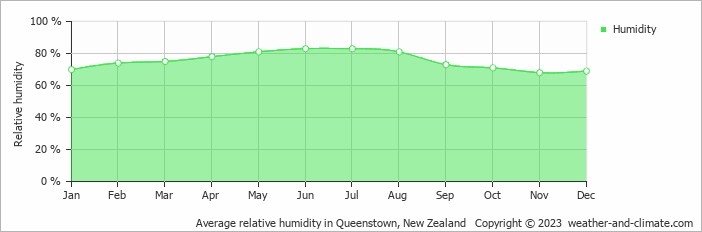 Average monthly relative humidity in Garston, New Zealand