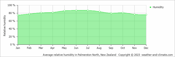 Average monthly relative humidity in Halcombe, New Zealand