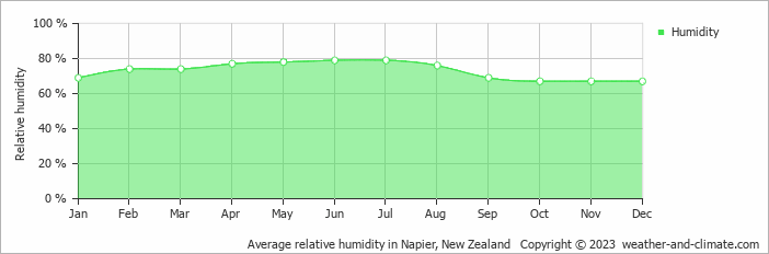 Average monthly relative humidity in Hastings, New Zealand