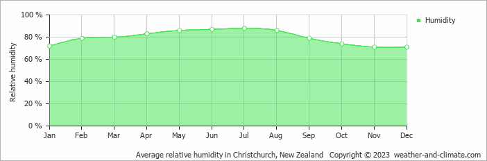 Average monthly relative humidity in Hawarden, New Zealand