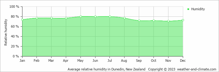 Average monthly relative humidity in Kaka Point, New Zealand