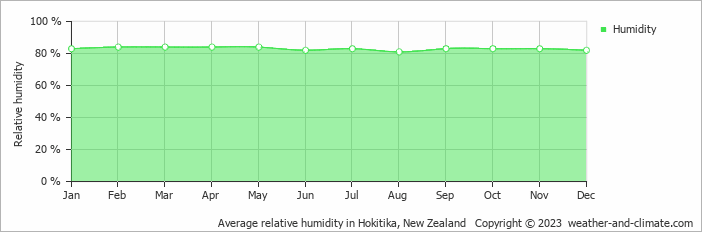 Average monthly relative humidity in Kumara, New Zealand
