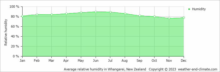 Average monthly relative humidity in Mangawhai, New Zealand