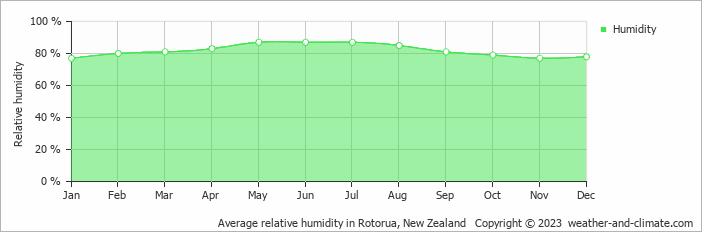 Average monthly relative humidity in Mourea, New Zealand