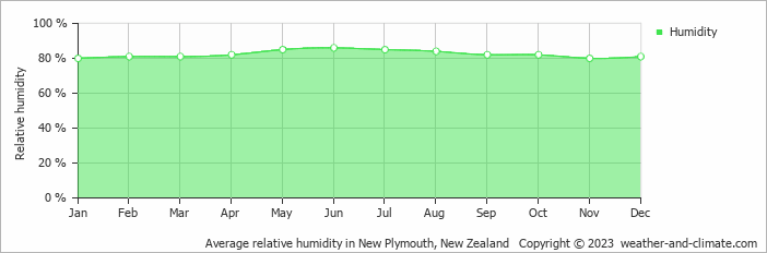 Average monthly relative humidity in Okato, New Zealand