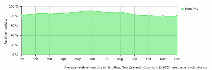Average monthly relative humidity in Pirongia, New Zealand