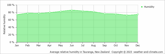 Average relative humidity in Tauranga, New Zealand   Copyright © 2023  weather-and-climate.com  