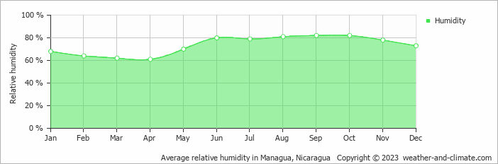 Average monthly relative humidity in Diriamba, Nicaragua