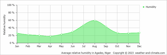 Average monthly relative humidity in Agadez, Niger