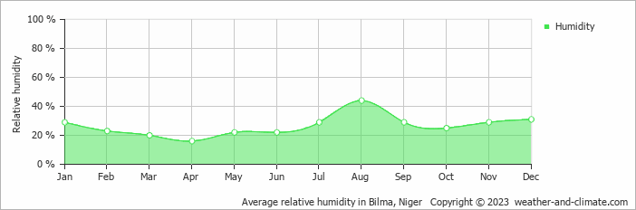 Average monthly relative humidity in Bilma, Niger