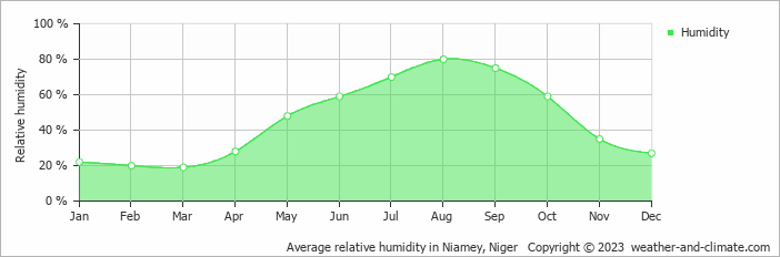 Average monthly relative humidity in Niamey, Niger