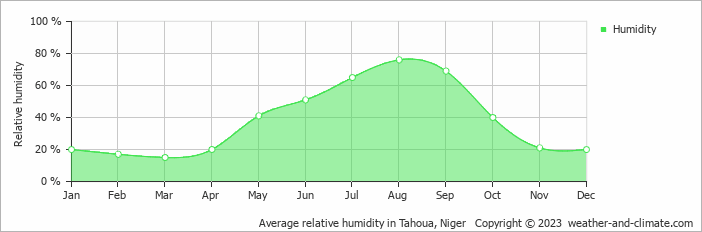 Average monthly relative humidity in Tahoua, Niger