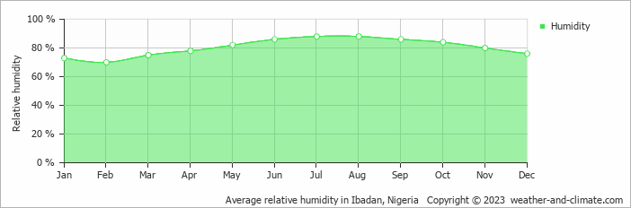 Average relative humidity in Ibadan, Nigeria   Copyright © 2022  weather-and-climate.com  