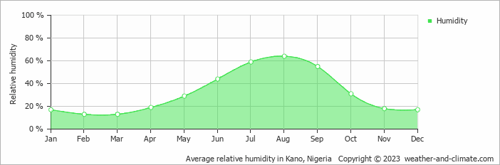 Average monthly relative humidity in Kano, Nigeria