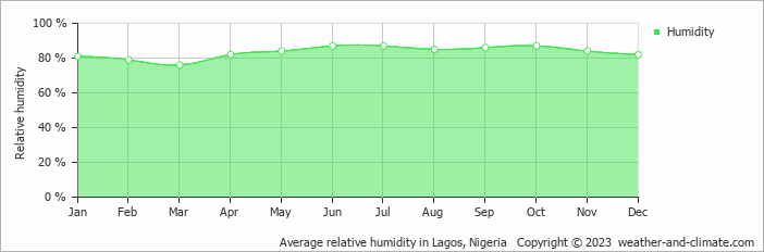 Average monthly relative humidity in Mushin, Nigeria