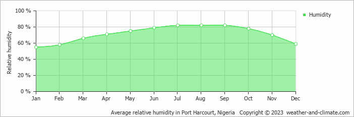 Average monthly relative humidity in Port Harcourt, Nigeria