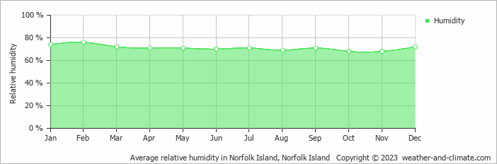 Average relative humidity in Norfolk Island, Norfolk Island   Copyright © 2022  weather-and-climate.com  
