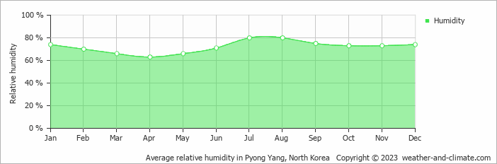 Average monthly relative humidity in Pyong Yang, 