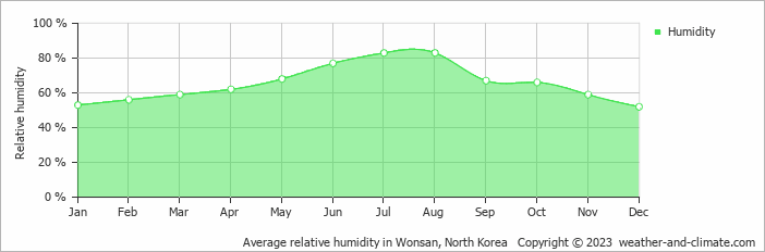 Average monthly relative humidity in Wonsan, North Korea