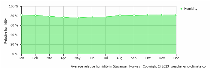 Average monthly relative humidity in Årdal, Norway