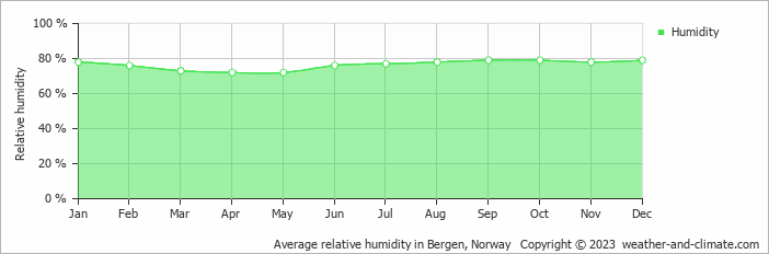 Average relative humidity in Bergen, Norway   Copyright © 2022  weather-and-climate.com  