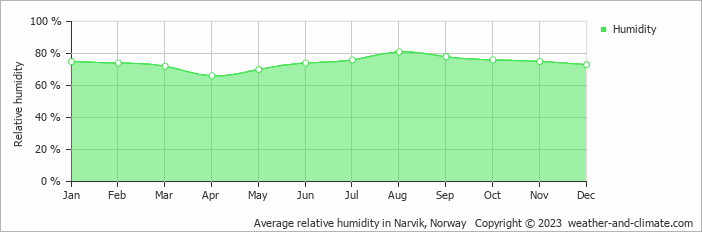 Average monthly relative humidity in Evenskjer, Norway