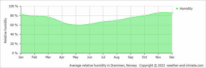 Average monthly relative humidity in Gvarv, Norway