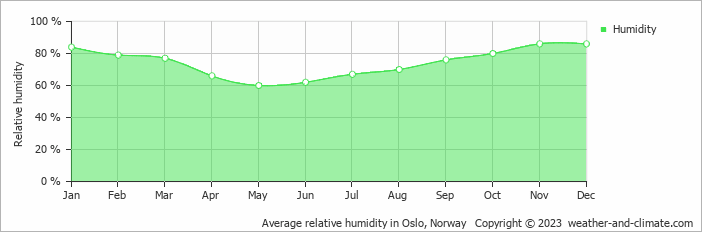 Average monthly relative humidity in Hønefoss, Norway