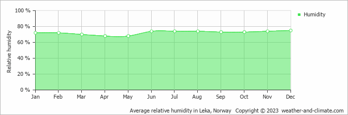Average monthly relative humidity in Leka, Norway