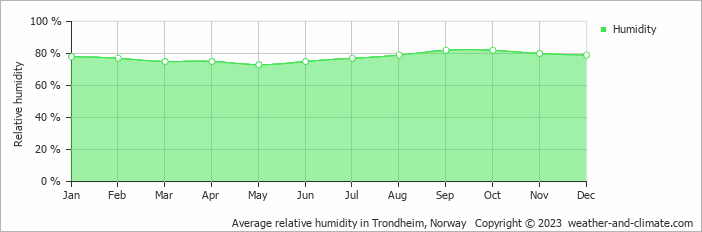Average monthly relative humidity in Stjoerdal, Norway