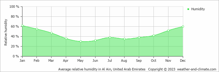 Average monthly relative humidity in Al Buraymī, Oman