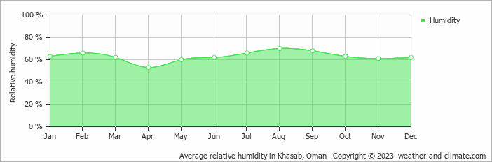 Average monthly relative humidity in Khasab, Oman