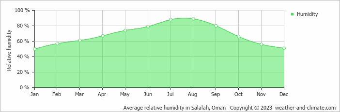 Average monthly relative humidity in Mirbāţ, Oman