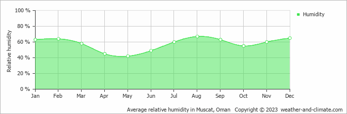Average monthly relative humidity in Muscat, Oman