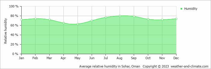 Average monthly relative humidity in Sohar, Oman