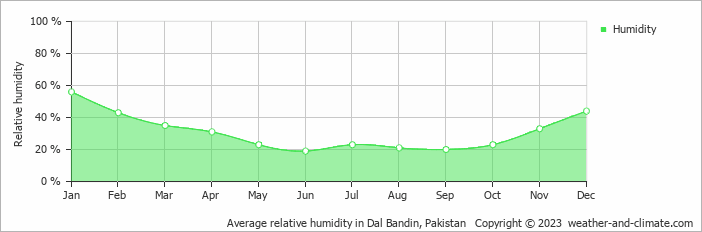 Average monthly relative humidity in Dal Bandin, Pakistan