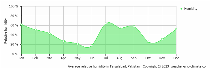 Average monthly relative humidity in Faisalabad, Pakistan