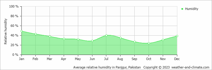Average monthly relative humidity in Panjgur, 