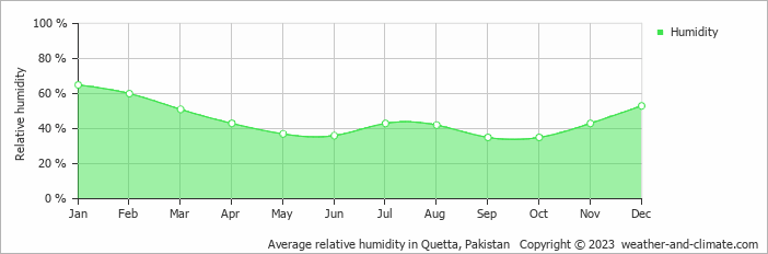 Average monthly relative humidity in Quetta, 