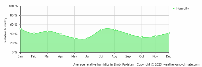 Average monthly relative humidity in Zhob, 