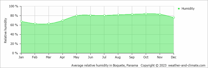 Average relative humidity in Boquete, Panama   Copyright © 2023  weather-and-climate.com  