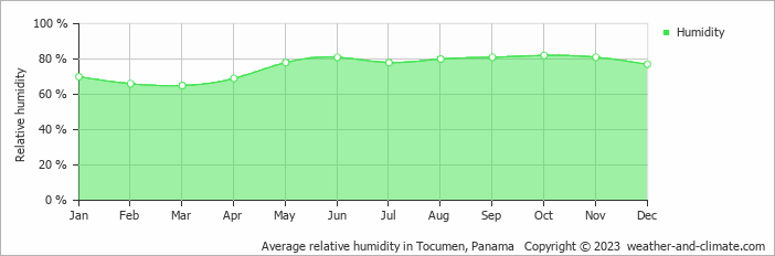 Average relative humidity in Tocumen, Panama   Copyright © 2023  weather-and-climate.com  