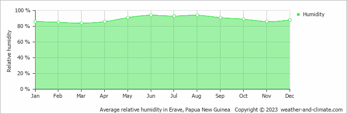 Average monthly relative humidity in Erave, Papua New Guinea
