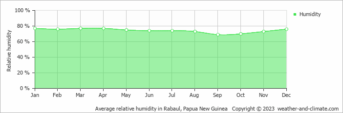 Average relative humidity in Rabaul, Papua New Guinea   Copyright © 2023  weather-and-climate.com  