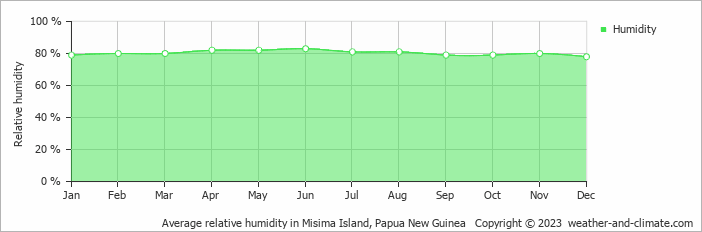Average monthly relative humidity in Misima Island, Papua New Guinea
