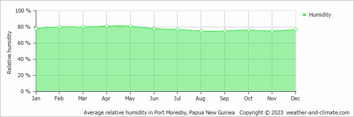 Average relative humidity in Port Moresby, Papua New Guinea   Copyright © 2023  weather-and-climate.com  